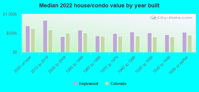 Median 2022 house/condo value by year built