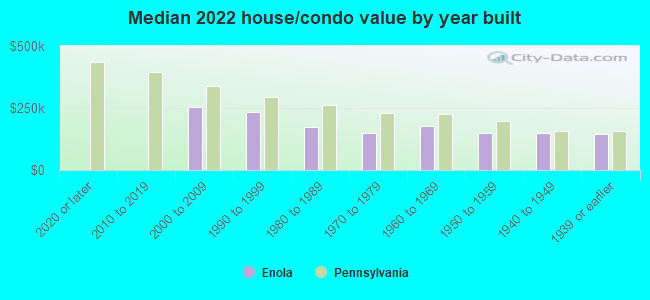 Median 2022 house/condo value by year built