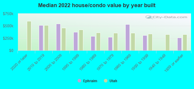 Median 2022 house/condo value by year built