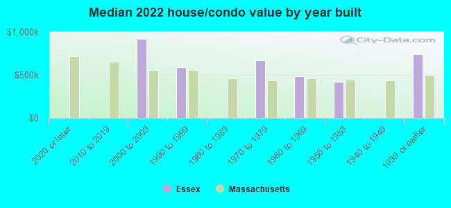 Median 2022 house/condo value by year built