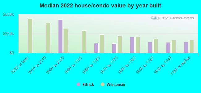 Median 2022 house/condo value by year built