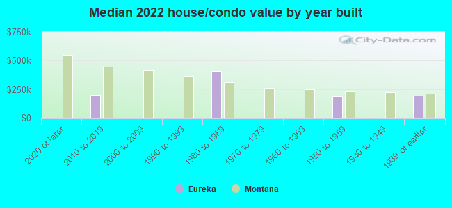 Median 2022 house/condo value by year built