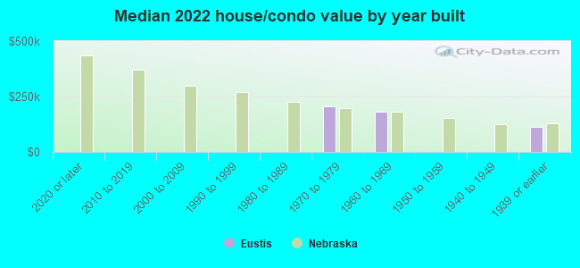 Median 2022 house/condo value by year built