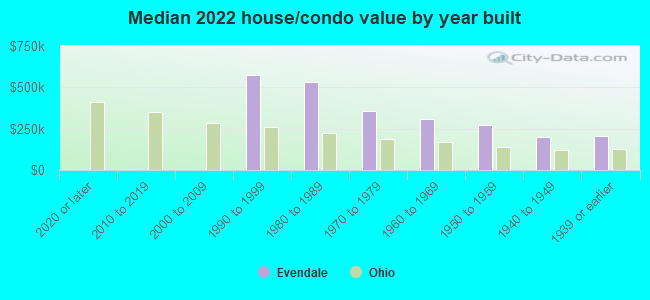 Median 2022 house/condo value by year built