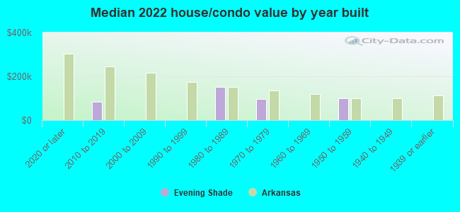 Median 2022 house/condo value by year built