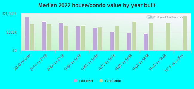 Median 2022 house/condo value by year built