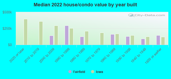 Median 2022 house/condo value by year built