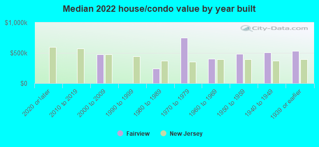 Median 2022 house/condo value by year built