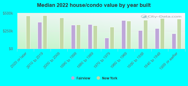 Median 2022 house/condo value by year built