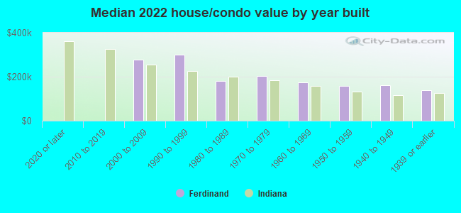 Median 2022 house/condo value by year built