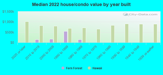 Median 2022 house/condo value by year built