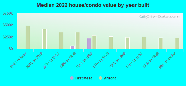 Median 2022 house/condo value by year built