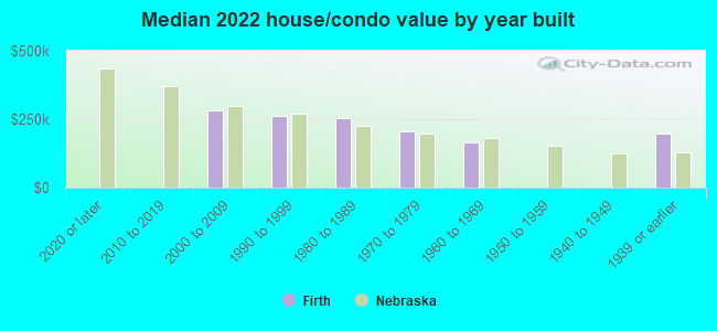 Median 2022 house/condo value by year built