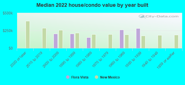 Median 2022 house/condo value by year built