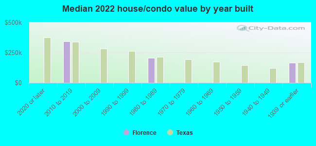 Median 2022 house/condo value by year built