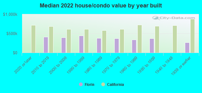 Median 2022 house/condo value by year built