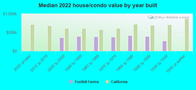 Median 2022 house/condo value by year built