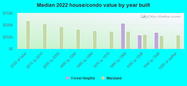 Median 2022 house/condo value by year built