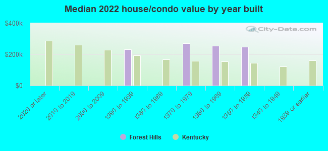 Median 2022 house/condo value by year built