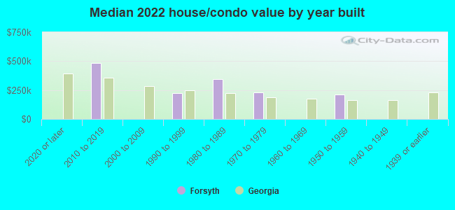 Median 2022 house/condo value by year built