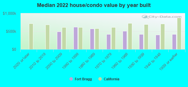 Median 2022 house/condo value by year built