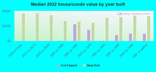 Median 2022 house/condo value by year built