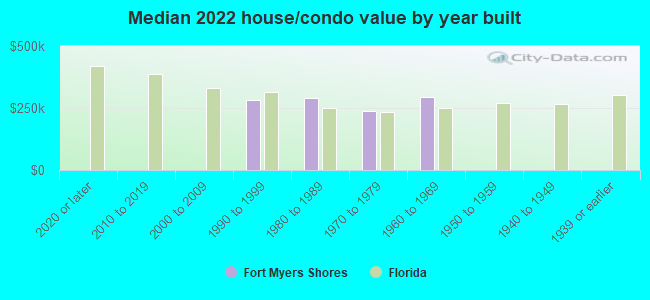 Median 2022 house/condo value by year built