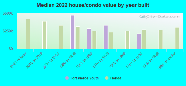 Median 2022 house/condo value by year built