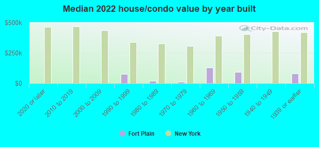 Median 2022 house/condo value by year built