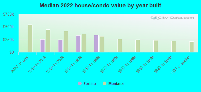 Median 2022 house/condo value by year built