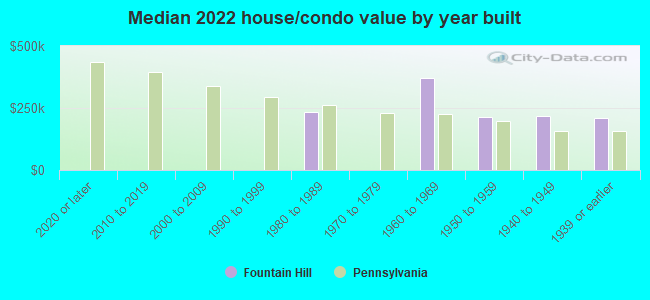 Median 2022 house/condo value by year built