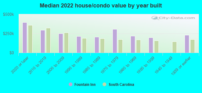 Median 2022 house/condo value by year built