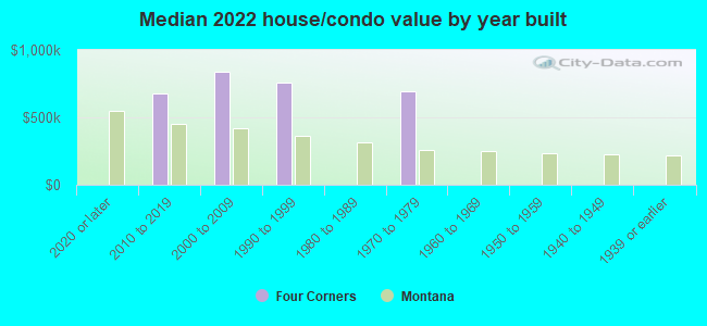 Median 2022 house/condo value by year built