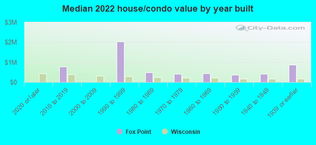 Median 2022 house/condo value by year built