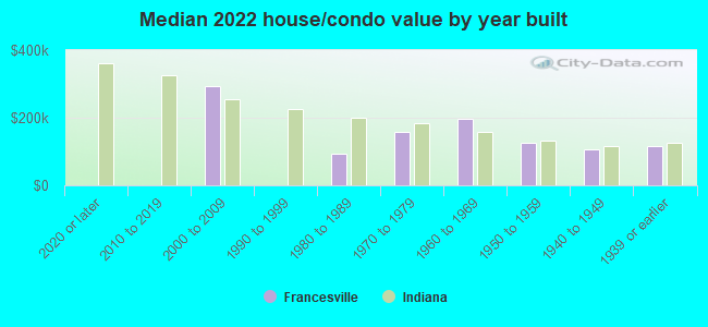 Median 2022 house/condo value by year built