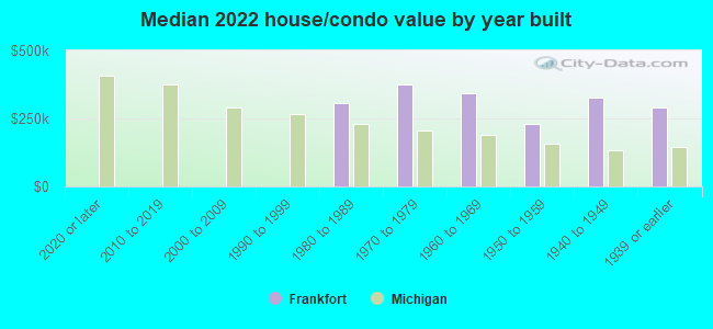 Median 2022 house/condo value by year built