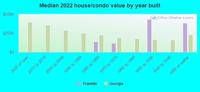 Median 2022 house/condo value by year built