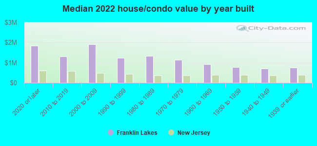 Median 2022 house/condo value by year built