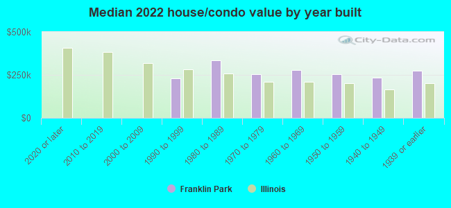 Median 2022 house/condo value by year built