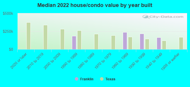 Median 2022 house/condo value by year built