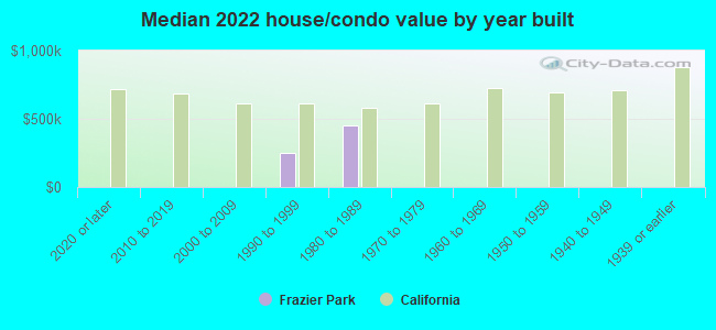 Median 2022 house/condo value by year built