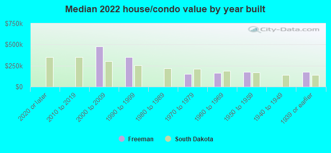 Median 2022 house/condo value by year built