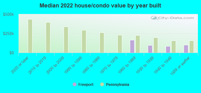 Median 2022 house/condo value by year built