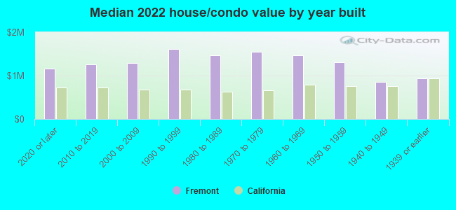 Median 2022 house/condo value by year built