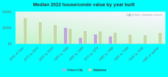 Median 2022 house/condo value by year built