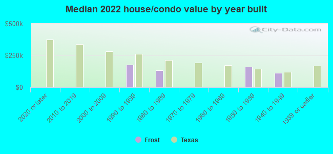 Median 2022 house/condo value by year built