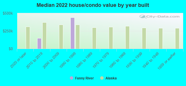 Median 2022 house/condo value by year built