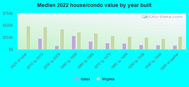 Median 2022 house/condo value by year built