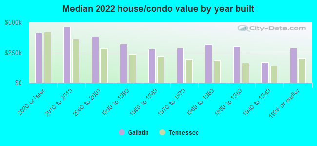 Median 2022 house/condo value by year built