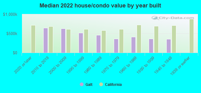 Median 2022 house/condo value by year built